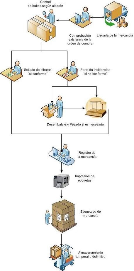 Gestión De Almacenes Logística Y Abastecimiento