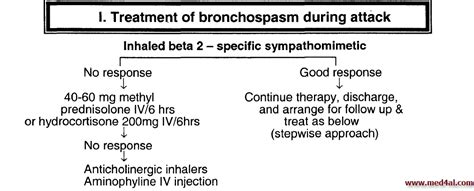 Bronchial asthma is a heterogenous respiratory disease characterised by chronic inﬂam been approved for treatment of copd and it is proposed to be also effective in asthma. Treatment of bronchial asthma ,step-wise approach