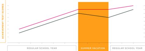 ThinkStretch - Summer Learning Loss | Summer learning loss, Summer learning, Summer workbooks