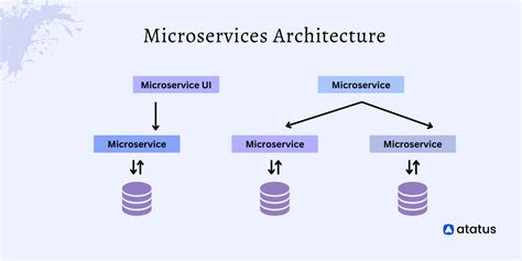 What Is Microservices Architecture How It Works