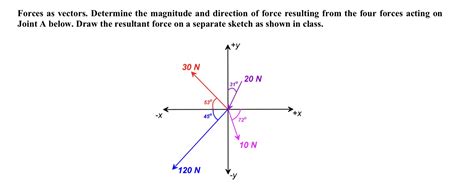 Solved Whats The Diagram Of The Resultant Force Forces As Vectors