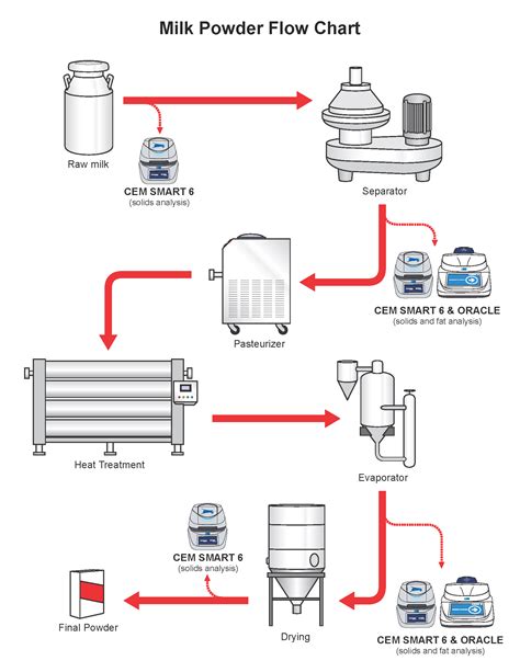 Ethanol Production Process Flow Chart Online Shopping