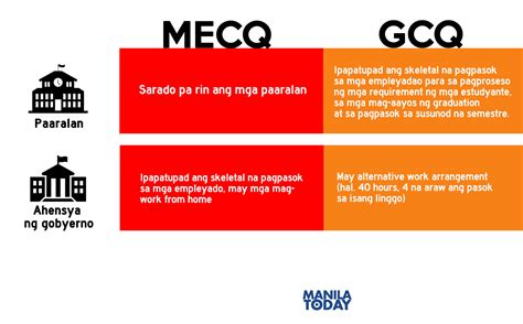 Think of it as quarantine level 4. 0515 mecq gcq gecq 04 | Manila Today