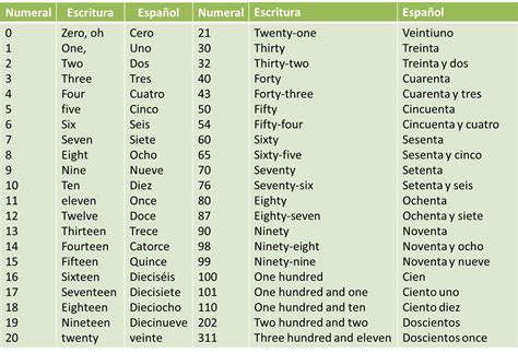Clases De Ingles Basico Numeros Cardinales En Ingles Cardinal Numbers
