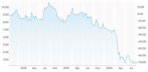 Rolls Royce Share Price History From Bad To Worse To Better