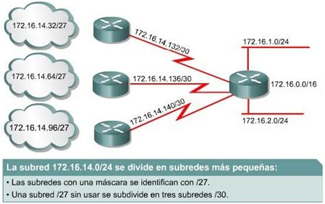 Vlsm Todo Sobre El Cálculo De Subredes Variables