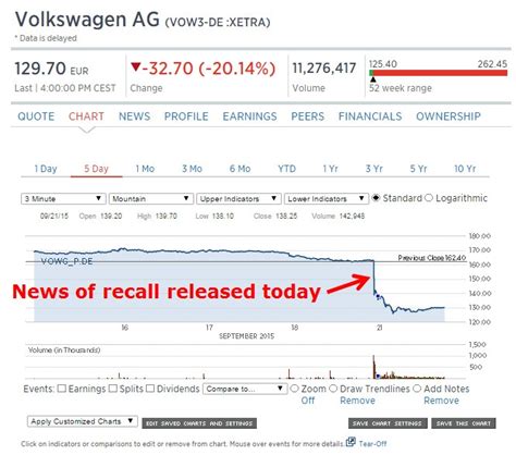 Volume fell together with the price during the last trading day and this reduces the overall risk as volume. Volkswagen Issues Stop Sale Order for 2015 Diesel Vehicles
