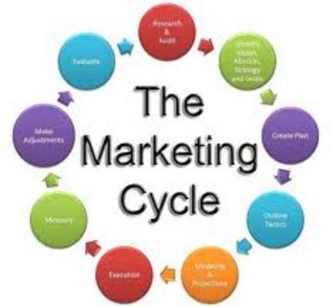 Marketing Cycle Timeline Timetoast Timelines