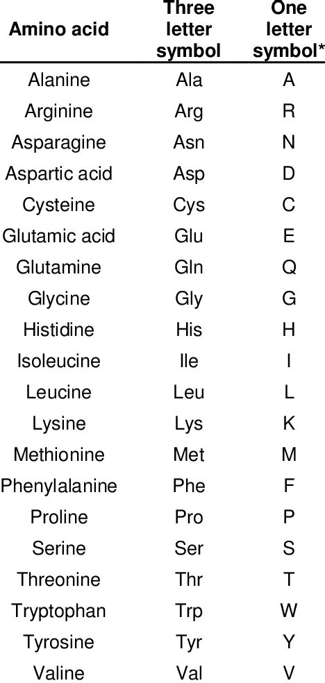 The Amino Acids And Their Three Letter And One Letter Codes Download Table