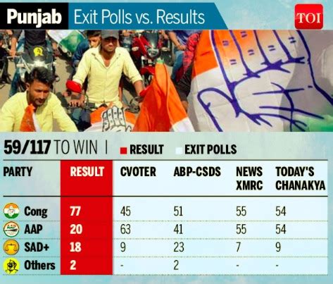 File Punjab Exit Polls Vs Results Indpaedia