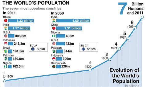 World Population To Reach 7 BILLION In Next Few Days Daily Mail Online