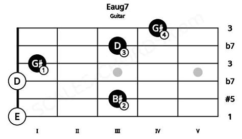 Eaug7 Guitar Chord E Augmented Dominant Seventh