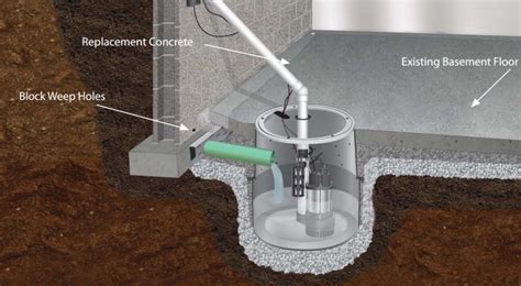 Sump Pumps And Sump Pits In Connecticut Residential Resq
