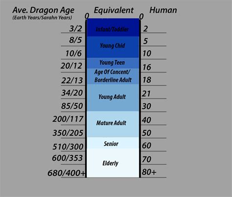 Age Chart Dragons By Souldragonwithflow On Deviantart
