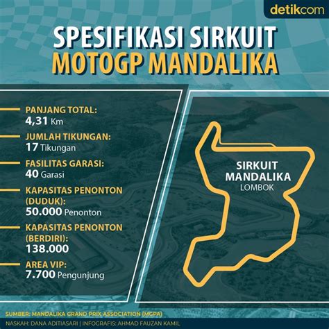 Spesifikasi Sirkuit Motogp Mandalika
