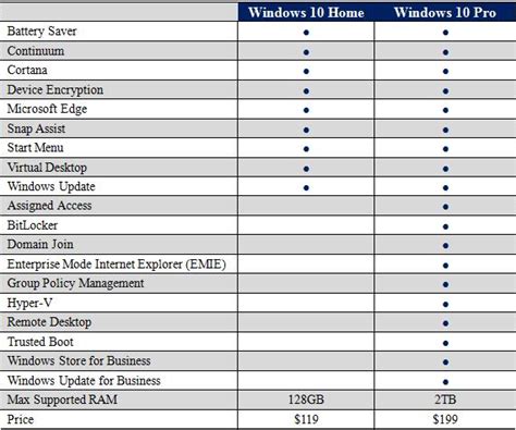 But what's the real difference? Windows 10 Home or Windows 10 Pro - Which One Is for You?