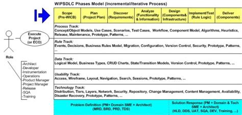 Software Development Lifecyle Sdlc Phases Deliverables Software