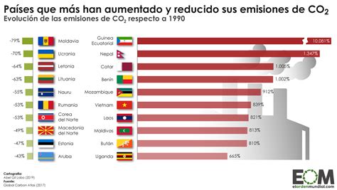 Los Países Que Más Han Cambiado Sus Emisiones De Co2 Mapas De El