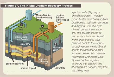 Uranium Mining Uranium Mines Nuclear