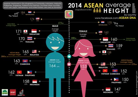 ASEAN Height Statistics - Filipinolosophy