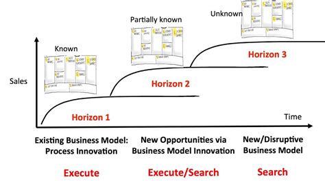 The 3 Horizons In Lean Innovation Portfoliomanagement