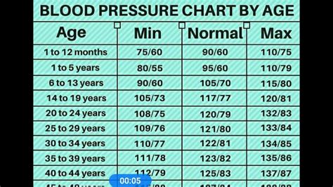 Blood Pressure Chart By Age Youtube