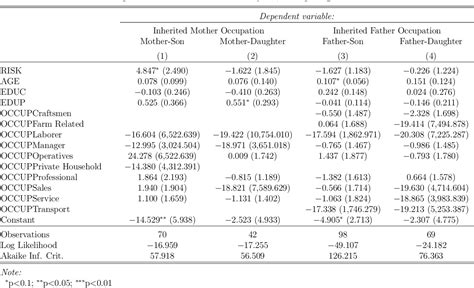 Table 3 From The Role Of Individual Risk Attitude In Occupational