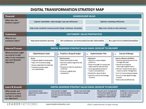 Digital Transformation Strategy Map Leader Networks