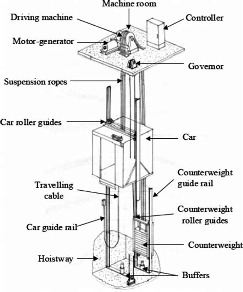 Main Components Of A Typical Traction Type Passenger Elevator 3