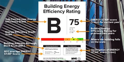 Nyc Ll 95 Print And Display Building Energy Efficiency Rating Label Ny