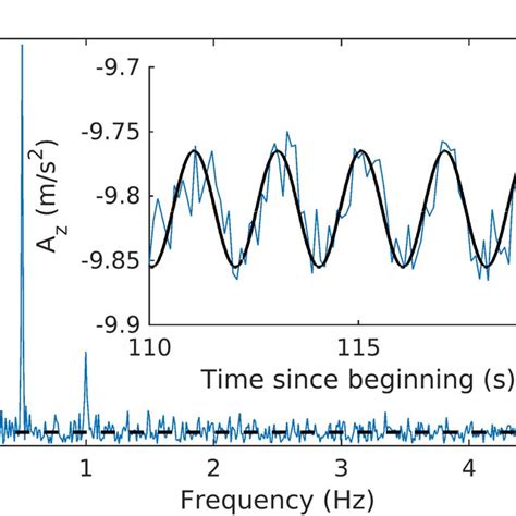 Lab Assessment Of The Imus Discrete Fourier Transform Dft Of The