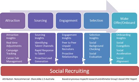 Social Recruiting What Is It Michael Spechts Blog
