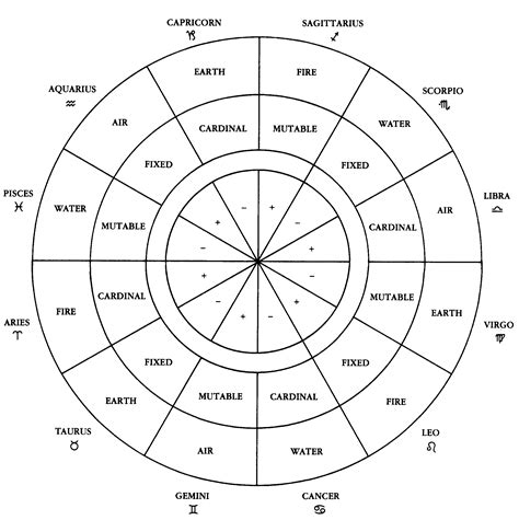 Horoscope Signs And Meanings Zodiac Signs Element Quality Polarity