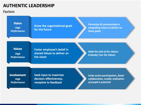 Authentic Leadership Powerpoint Template Ppt Slides