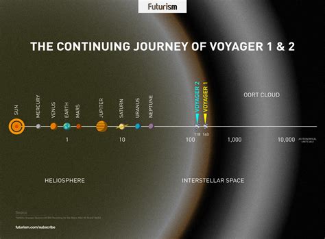 Nasas Voyager Spacecrafts Are Still Going Strong 40 Years Later