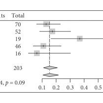 Forest Plot Clinical Outcomes A Technical Success Rate B Clinical