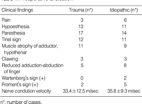 Table 1 From Operative Treatment Of Tardy Ulnar Nerve Palsy Semantic