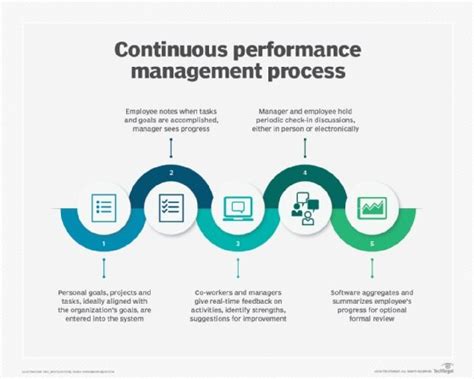 In the context of the lean methodology, continuous improvement seeks to improve every process in your company by focusing on enhancing the. A revolution in employee performance review software to ...
