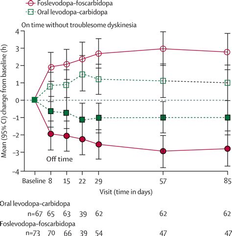Safety And Efficacy Of Continuous Subcutaneous Foslevodopa Foscarbidopa In Patients With