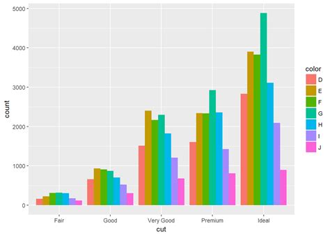 R How To Create Graph In Rstudio With Ggplot Answall