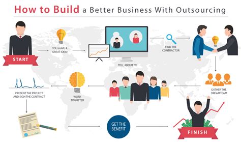 How To Build A Better Business With Outsoucing Business Community