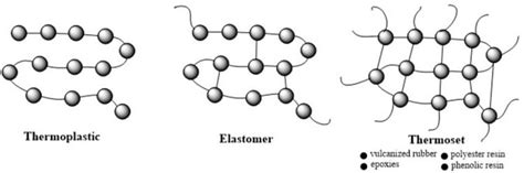 Los Elastómeros Características Y Usos