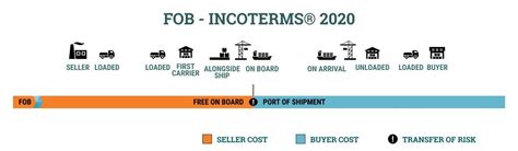 Điều Kiện Fob Free On Board Giao Hàng Trên Tàu Incoterms 2020
