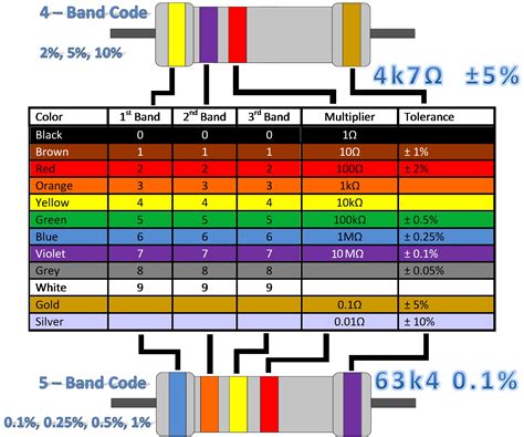10k Resistor Color Code 10 Ohm Resistor Colour Code Resistor Color
