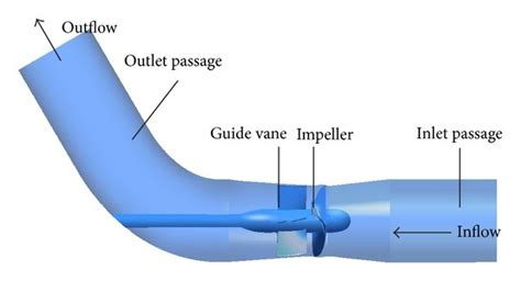The Whole Flow Passage Axial Flow Pump Model Download Scientific Diagram