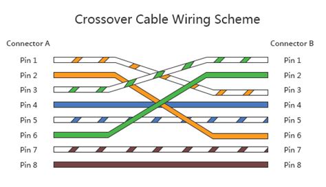 Ethernet crossover cable wiring is different since it will connect two computers rather than a computer to a network. What Is Crossover Ethernet Cable? Compare Crossover with Patch Cable - POFTUT