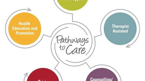 While they are not a replacement for professional mental health care, there are many resources that can set you on the right path to feeling better. Mental Health Help: What are Your Options? - Student ...
