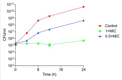 Time Kill Kinetics Of Y5 P1 Showing The Bacteriostatic Action The Download Scientific