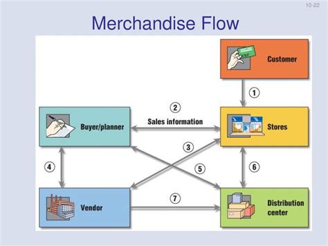 Information Systems And Supply Chain Management Ppt Download