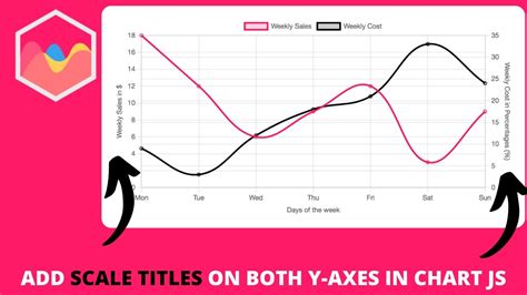 How To Add Scale Titles On Both Y Axes In Chart Js Youtube